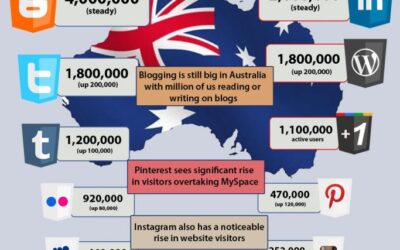 Social Media Statistics Infographic for Australia April 2012