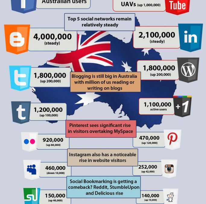 Social Media Statistics Infographic for Australia April 2012